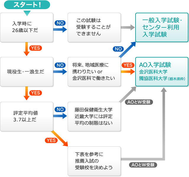 フローチャート