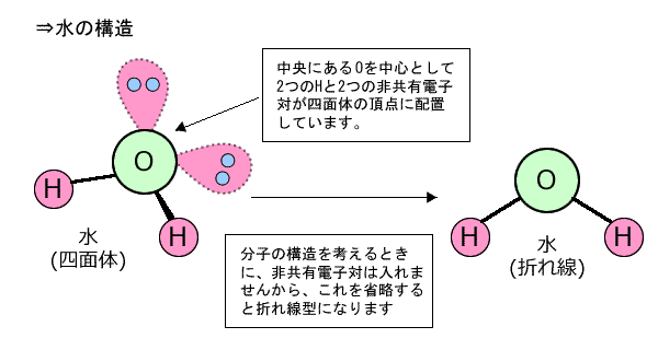 水の構造