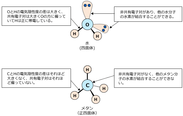 水とメタン