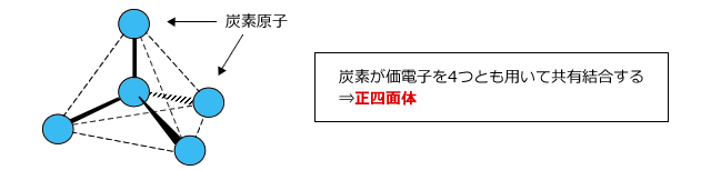 炭素が価電子を4つとも用いて共有結合する→正四面体