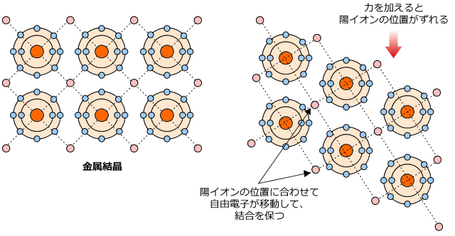 力を加えると陽イオンの位置がずれるが、陽イオンの位置に合わせて自由電子が移動して、結合を保つ