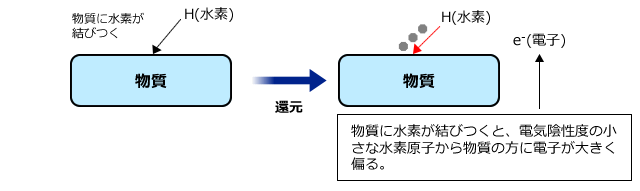 物質に水素が結びつくと、電気陰性度の小さな水素原子から物質の方に電子が大きく偏る。