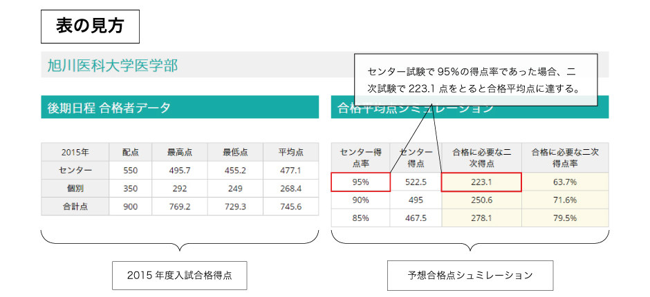 表の見方