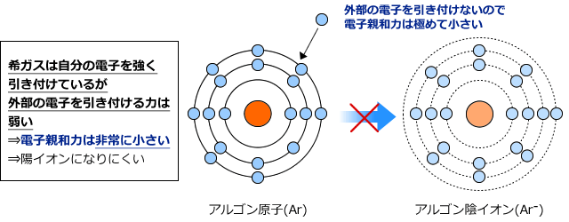 アルゴン原子とアルゴン陰イオン