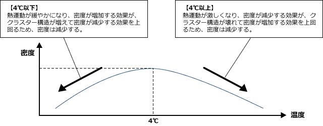 温度と密度のグラフ