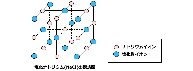塩化ナトリウム(NaCl)の模式図