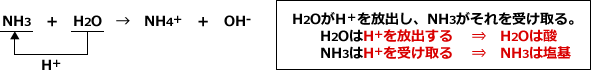 H2OがH+を放出し、NH3がそれを受け取る。