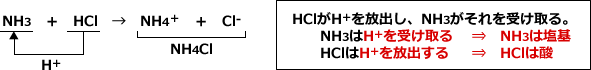 HClがH+を放出し、NH3がそれを受け取る。