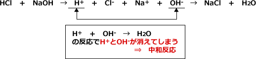 H+ ＋ OH^ → H2Oの反応でH+とOH-が消えてしまう→中和反応