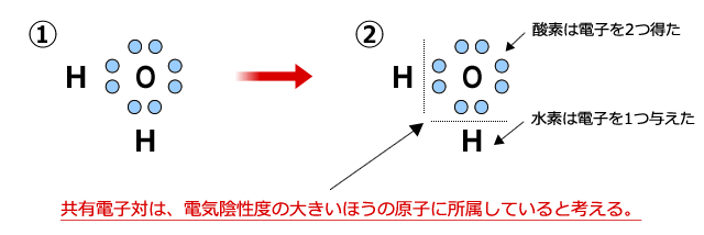 共有電子対は、電気陰性度の大きいほうの原子に所属していると考える。