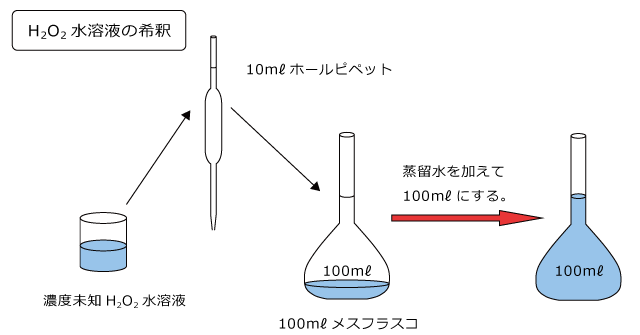H2O2水溶液の希釈の図