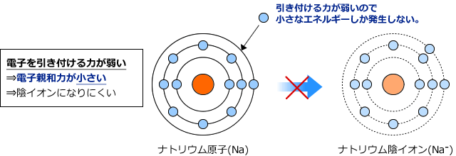 ナトリウム原子とナトリウム陰イオン