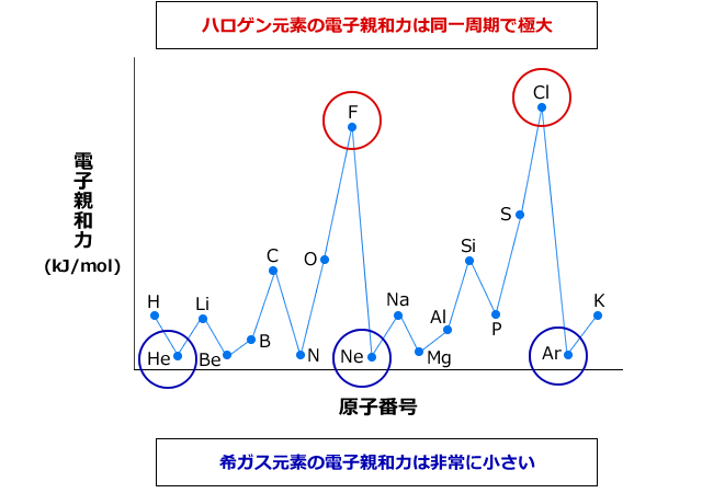 電子親和力グラフ