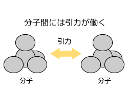 分子間力には引力が働く