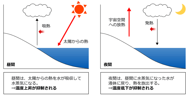 昼間と夜間の蒸発熱の図