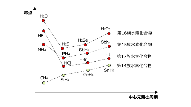 14族～17族の元素の水素化物の沸点グラフ
