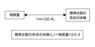 標準状態の気体の体積（L）＝物質量×22.4