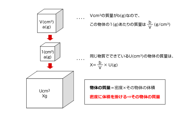 密度に体積を掛ける→その物体の質量