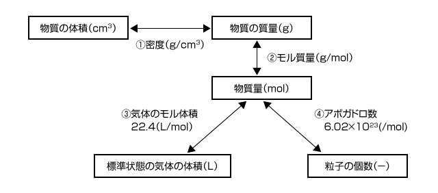 物質量と体積、質量、原子や分子の個数の関係図