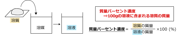 質量パーセント濃度は100gの溶液に含まれる溶質の質量