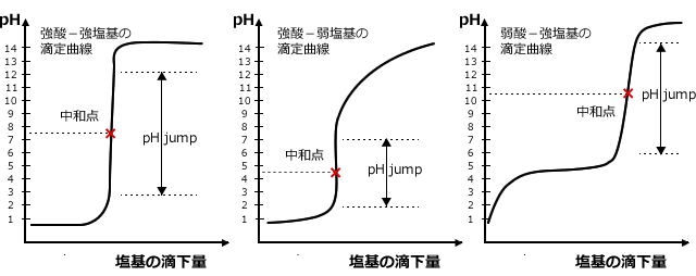 塩基を酸に加えた場合の滴定曲線