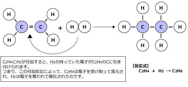 C2H4 + H2 → C2H6