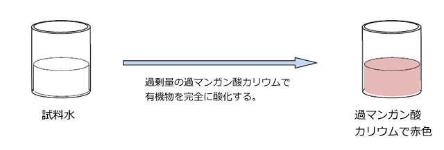 試料水→（過剰量の過マンガン酸カリウムで有機物を完全に酸化する）→過マンガン酸カリウムで赤色