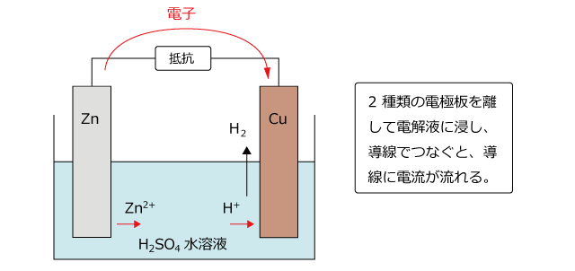 2 種類の電極板を離して電解液に浸し、導線でつなぐと、導線に電流が流れる。